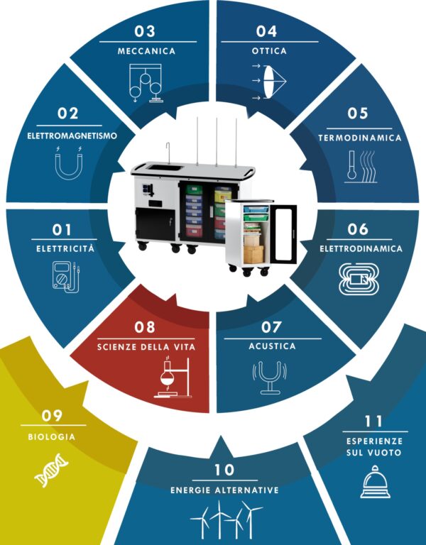 PIATTAFORMA DABLIUVR SCIENCE CON 50 ESPERIMENTI LIC PERPETUA 30 DEVICE